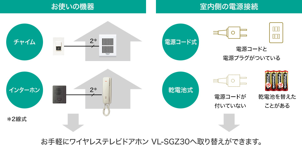 お手軽にワイヤレステレビドアホン VL-SGZ30へ取り替えができます。