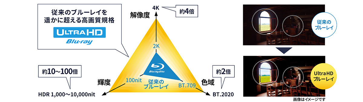 従来のブルーレイを遥かに超える高画質規格 Ultra HD Blu-ray