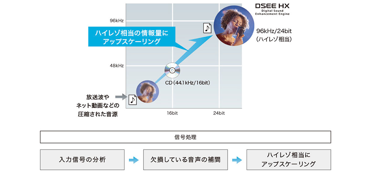 ハイレゾ相当の高音質にアップスケーリング（＊）「DSEE HX」