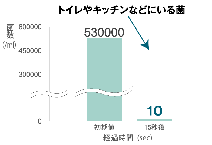 トイレやキッチンなどにいる菌、530000個が15秒後に10個