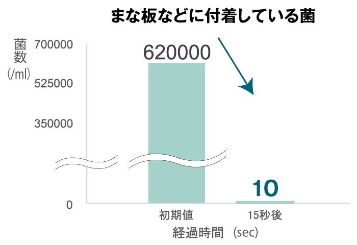 まな板などに付着している菌、620000個が15秒後に10個