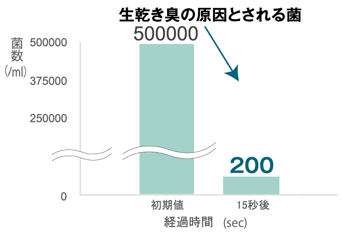 生乾き臭の原因とされる菌、500000個が15秒後に200個