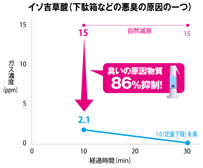 イソ吉草酸（下駄箱や足などの悪臭の原因の一つ）使用後10時間で15ppmから1.7ppmに減少。30時間後には1.0ppm未満まで減少