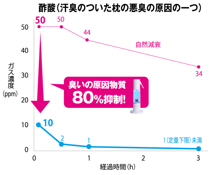 酢酸（汗臭や枕の悪臭の原因の一つ）使用後からガス濃度が50ppmから7ppmに減少。6時間後には1ppm未満まで減少