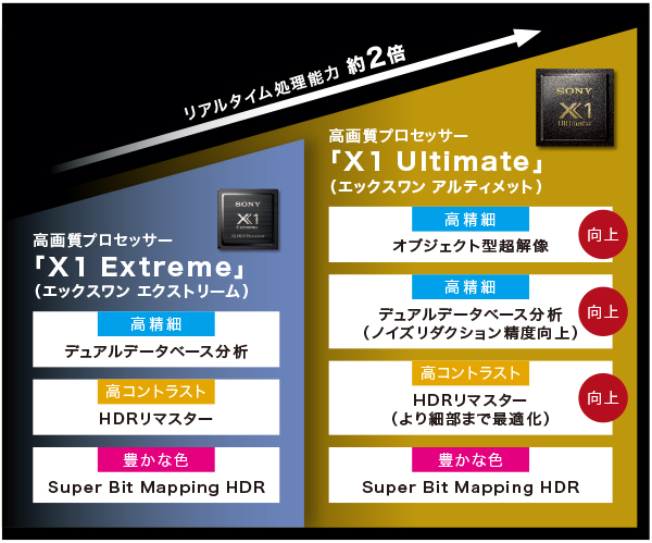 8K解像度を見据えて開発された高画質プロセッサー