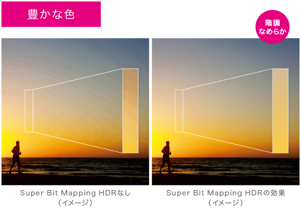 なめらかな色を実現「Super Bit Mapping HDR（スーパービットマッピング エイチディーアール）」