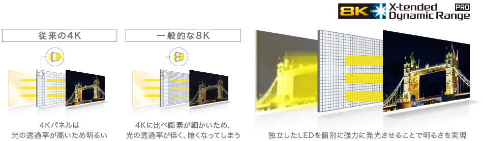 8K X-tended Dynamic Range PRO（8Kエクステンディット ダイナミックレンジ プロ）