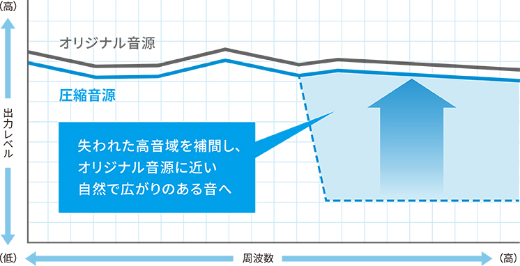 自然で広がりのある音を再現