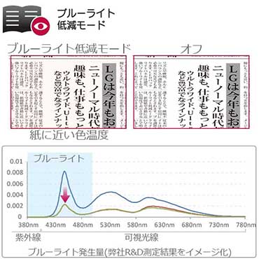 ブルーライト低減モード