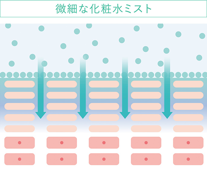 微細な化粧水ミスト