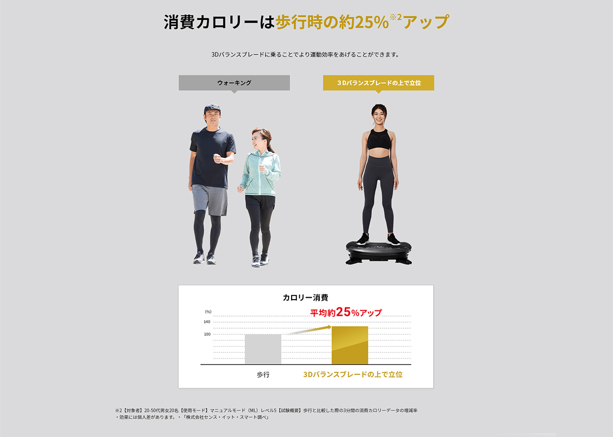 消費カロリーは歩行時の約25％アップ