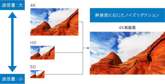 解像度に応じたノイズリダクション