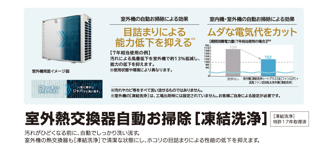 室外熱交換器自動お掃除「凍結洗浄」