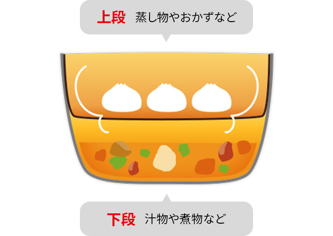 上段は蒸し物やおかずなど、下段は汁物や煮物など