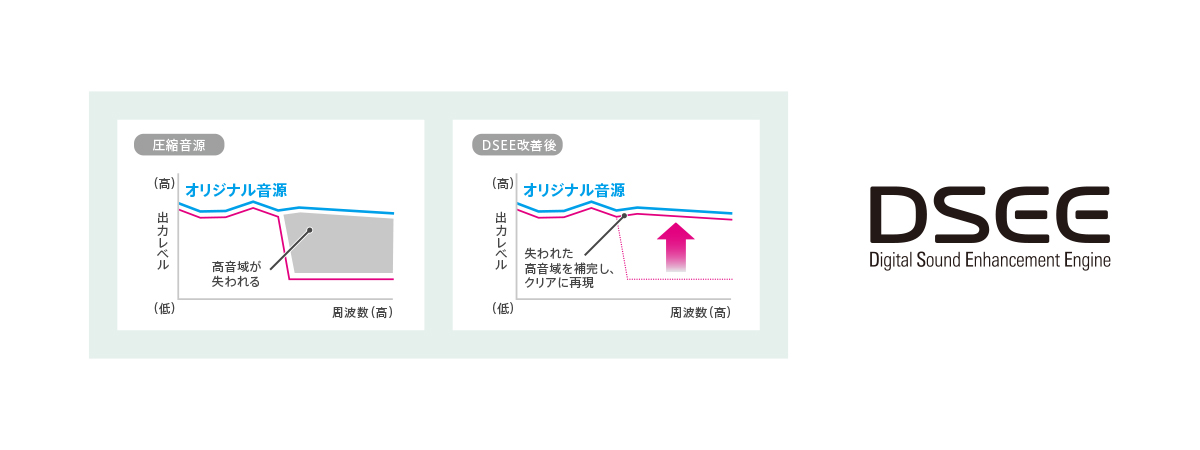 圧縮音源の高音域をクリアに再現する「DSEE」（＊）搭載