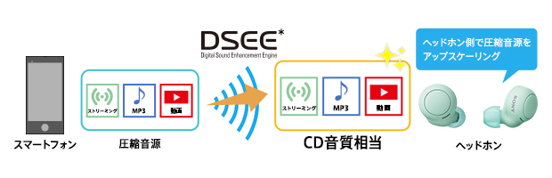 DSEE ヘッドホン側で圧縮音源をアップスケーリング CD音質相当に