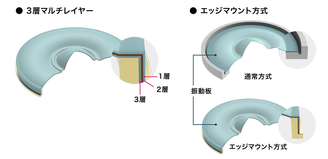 ドライバーサイズを超えた「外磁型」磁気回路＆エッジマウント方式