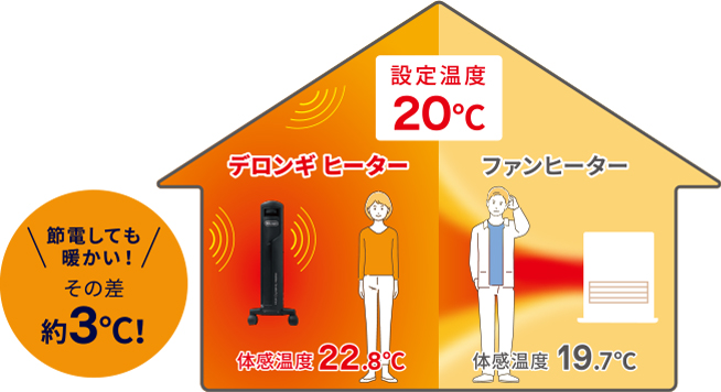 設定温度20℃で体感温度22.8℃ 節電しても暖かい!