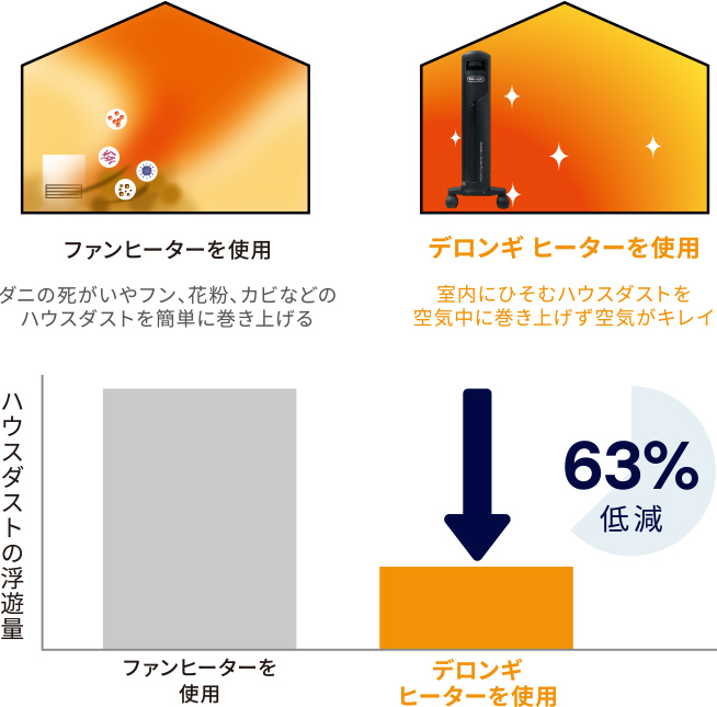 室内にひそむハウスダストを空気中に巻き上げず空気がキレイ ファンヒーター使用のよりハウスダストの浮遊量を63%削減