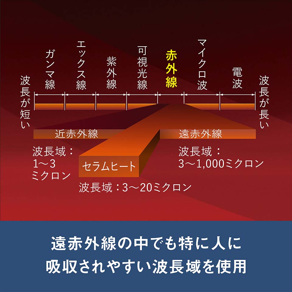 赤外線の中でも特に人に吸収されやすい波長域を使用