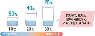 10℃で80%、20℃で40%、30℃で25%