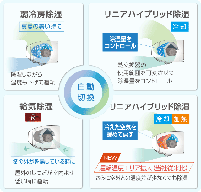 弱冷房除湿では、除湿しながら温度も下げて運転 リニアハイブリット除湿では、熱交換機の使用範囲を可変させて除湿量をコントロール 給気除湿は、屋外の湿度が室内より低い時に運転 リニアハイブリット除湿は、さらに室外との温度差が少なくても除湿。冷えた空気を暖めて戻す