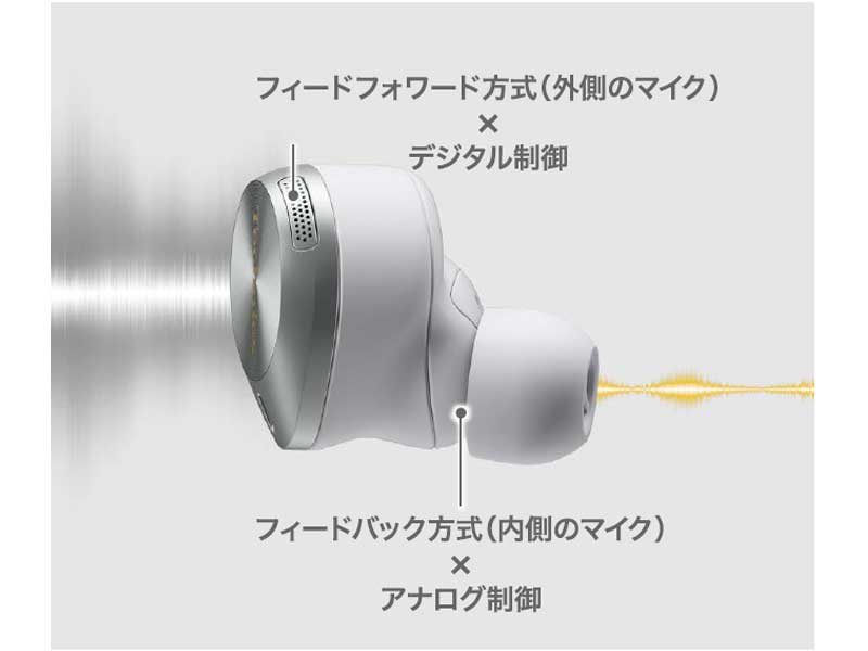 フィードフォワード方式(外側のマイク)×デジタル制御 フィードバック方式(内側のマイク)×アナログ制御