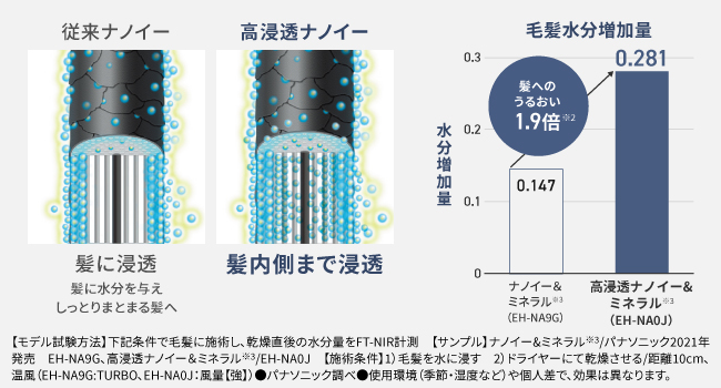 高浸透ナノイーの効果