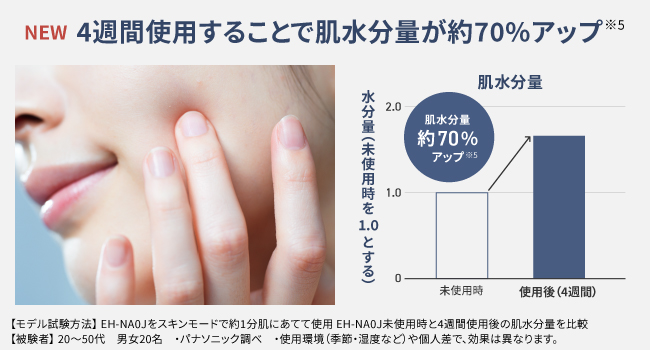 4週間私用することで肌水分量が役70%アップ