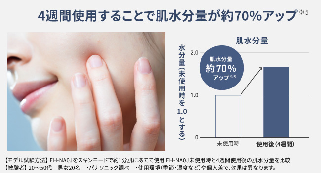 4週間私用することで肌水分量が役70%アップ