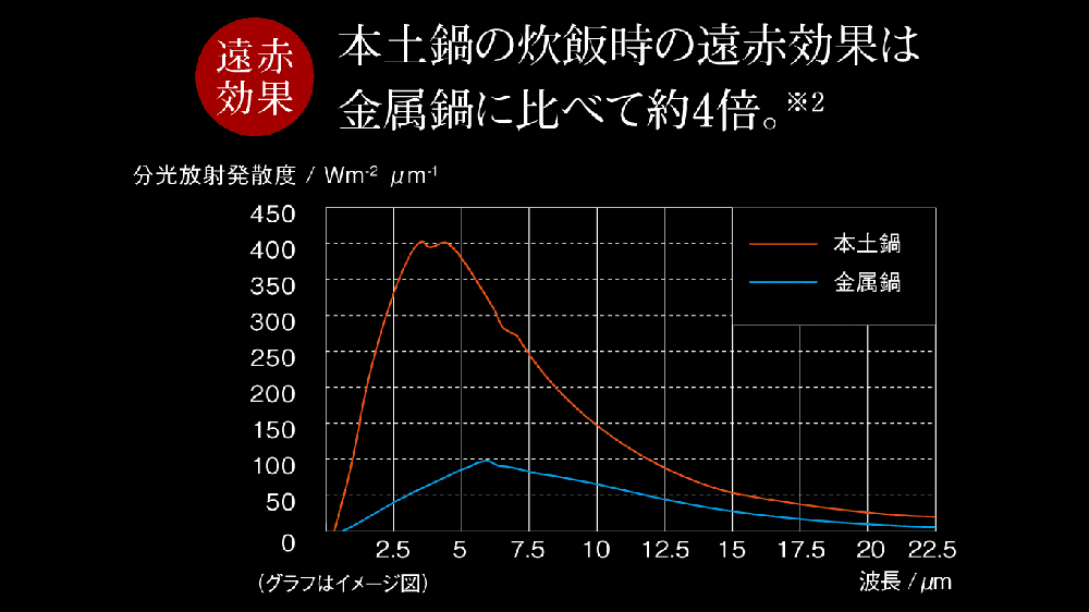 遠赤効果