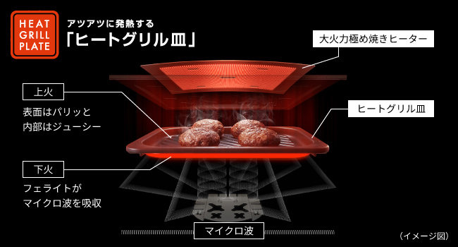 上下からアツアツに発熱するヒートグリル皿のイメージ図