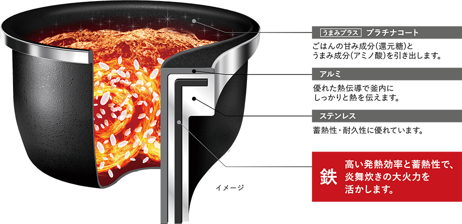 うまみプラスプラチナコート、 アルミ、ステンレス、鉄で層になった内釜のイメージ図