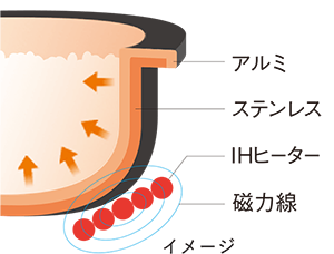 アルミ、ステンレス、IHヒーター、磁力線の内釜のイメージ画像