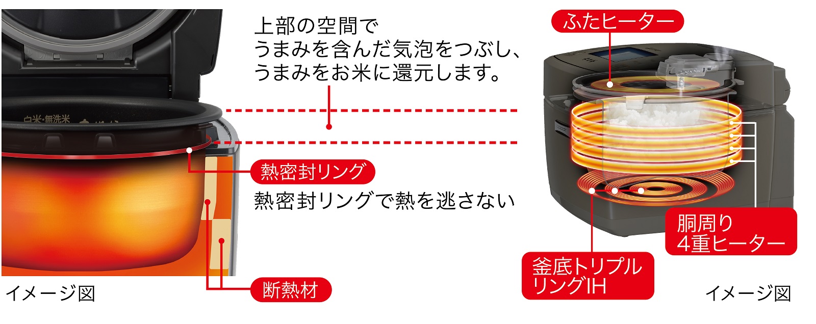 上部の空間でうまみを含んだ気泡をつぶし、うまみをお米に還元します。熱密封リングで熱を逃さない!ふたヒーター、熱密封リング、断熱材
釜底トリプルリングIH、胴周り4重ヒーターのイメージ図