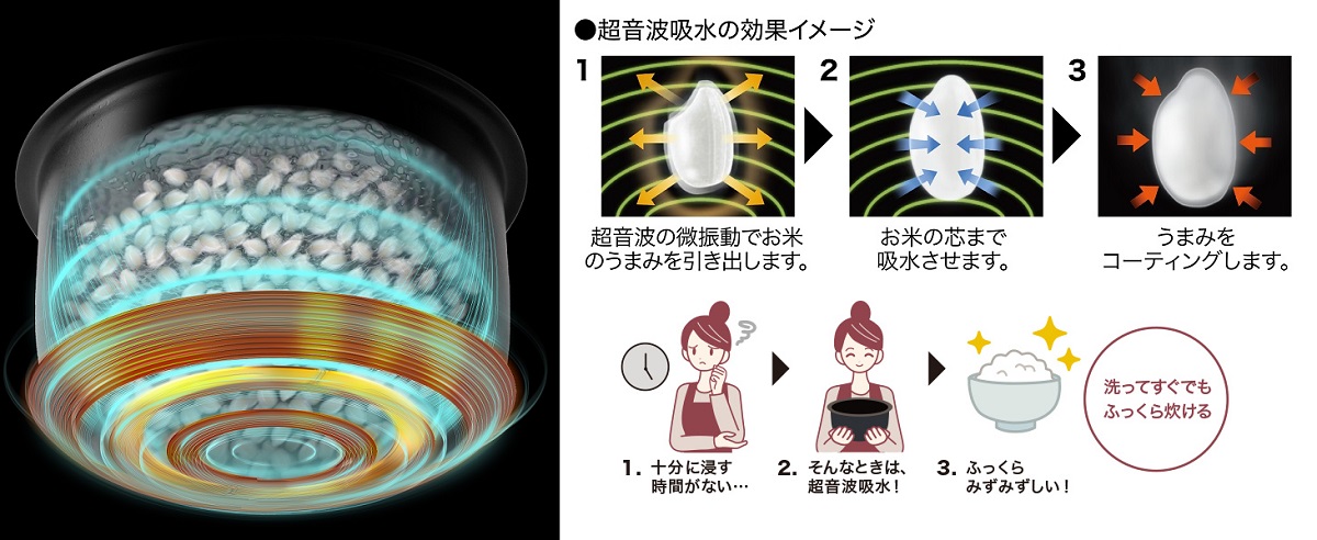 洗ってすぐでもふっくら炊ける超音波吸水の効果イメージ図。1.超音波の微振動でお米のうまみを引き出します。2.お米の芯まで吸水させます。3.うまみをコーティングします。 十分に浸す時間がない...そんなときは、 超音波吸水!ふっくらみずみずしい!