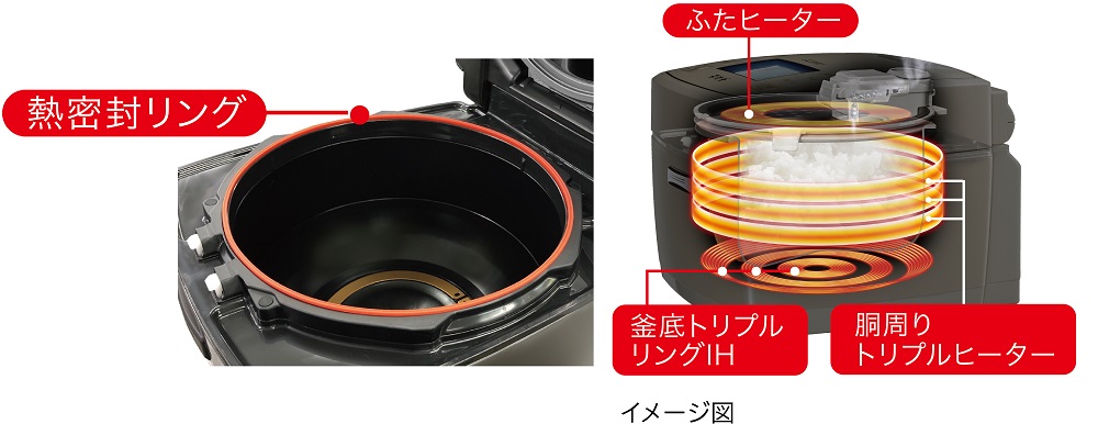 内釜の周りの熱密封リング、ふたヒーターと釜底トリプルリングIHと胴周りトリプルヒーターで加熱するイメージ図