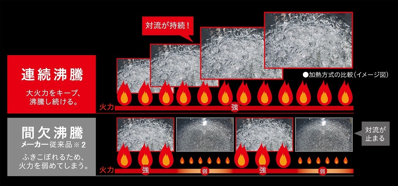 加熱方式の比較のイメージ図。連続沸騰で大火力をキープ、沸騰し続ける。メーカー従来品※1では、間欠沸騰のためふきこぼれ火力を弱めてしまう。