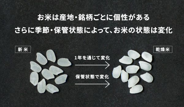 お米は産地・銘柄ごとに個性があり、季節・保管状態によって、お米の状態が変化するイメージ画像