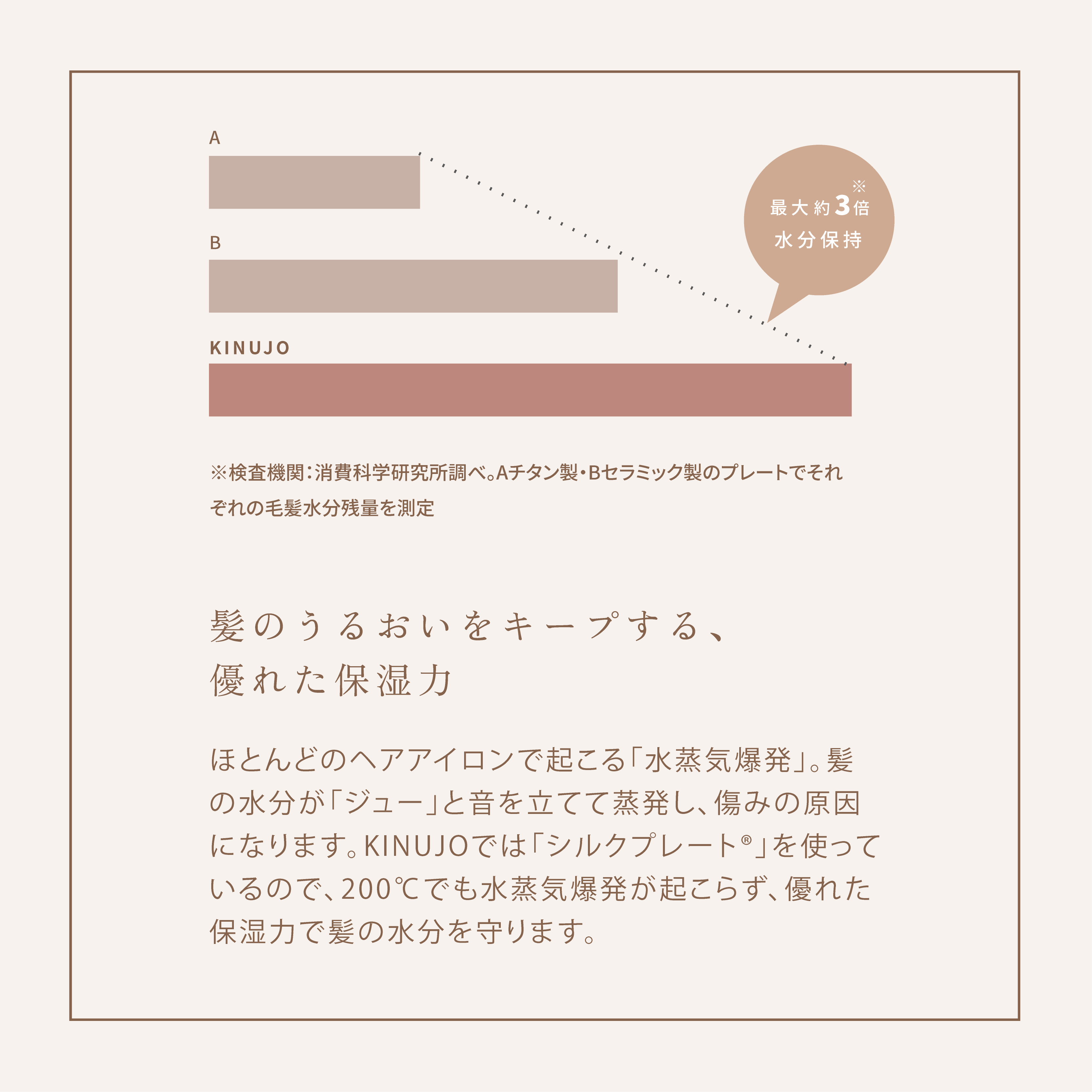 最大約３倍水分保持するイメージグラフ