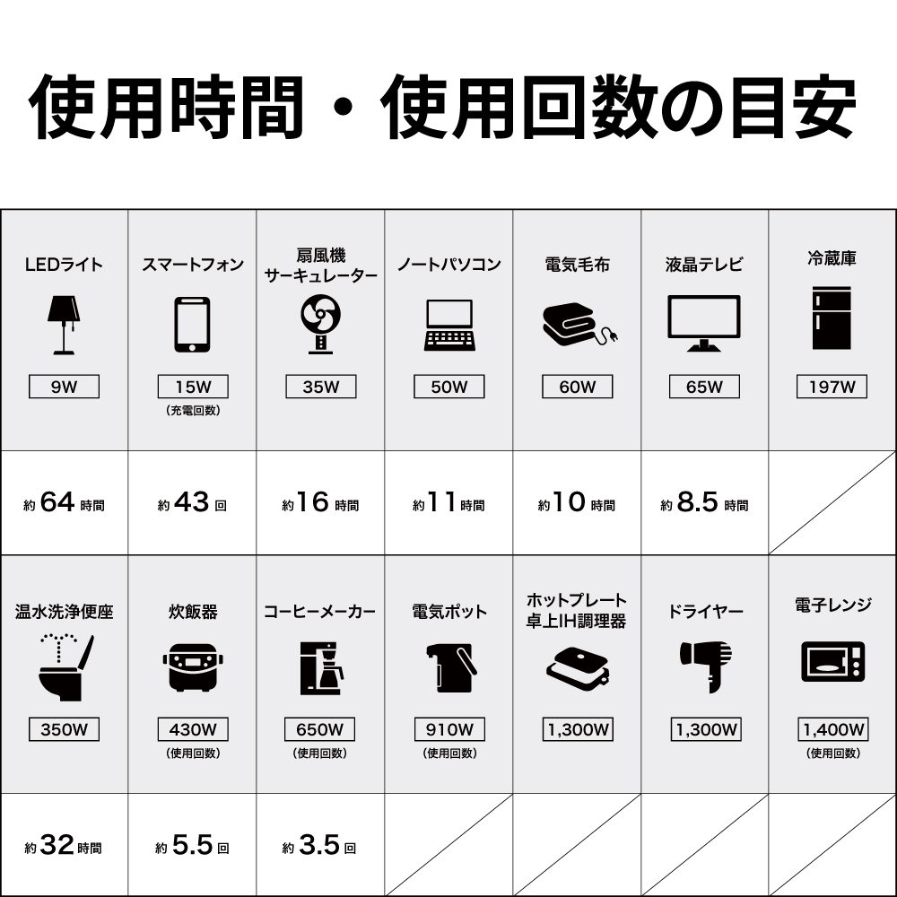 使用時間・使用回数の目安の画像