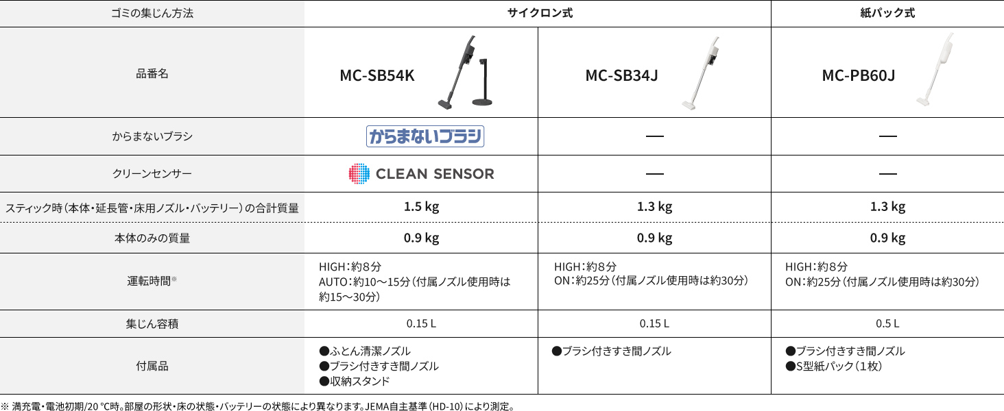 スティック掃除機ラインナップ表