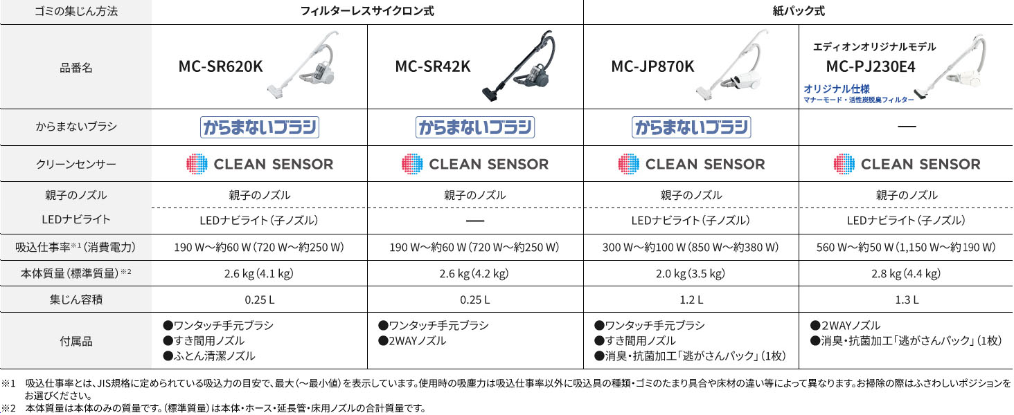 キャニスター掃除機ラインナップ表