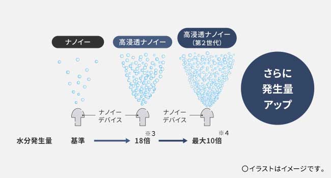 高浸透ナノイー（第2世代）とは画像