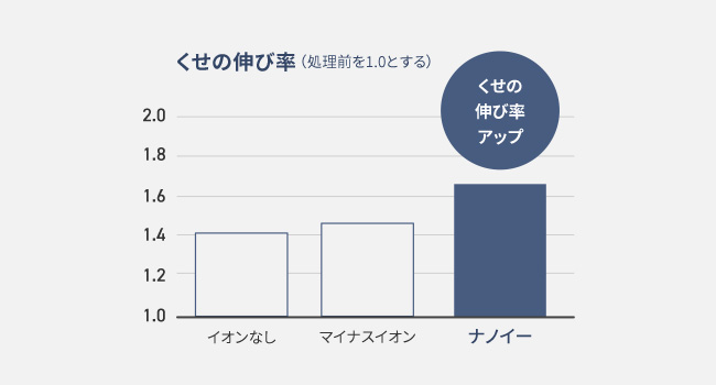 くせの伸び率がアップ画像