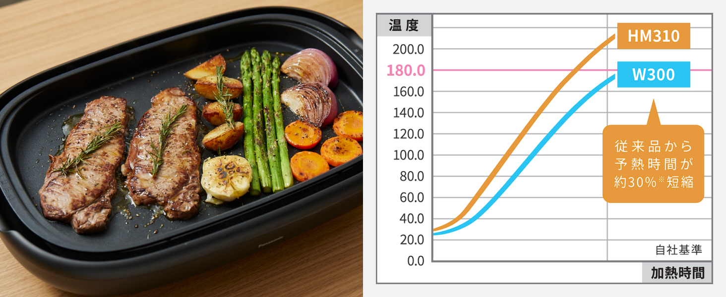 立ち上がりが早く、ムラなく焼きあげ画像