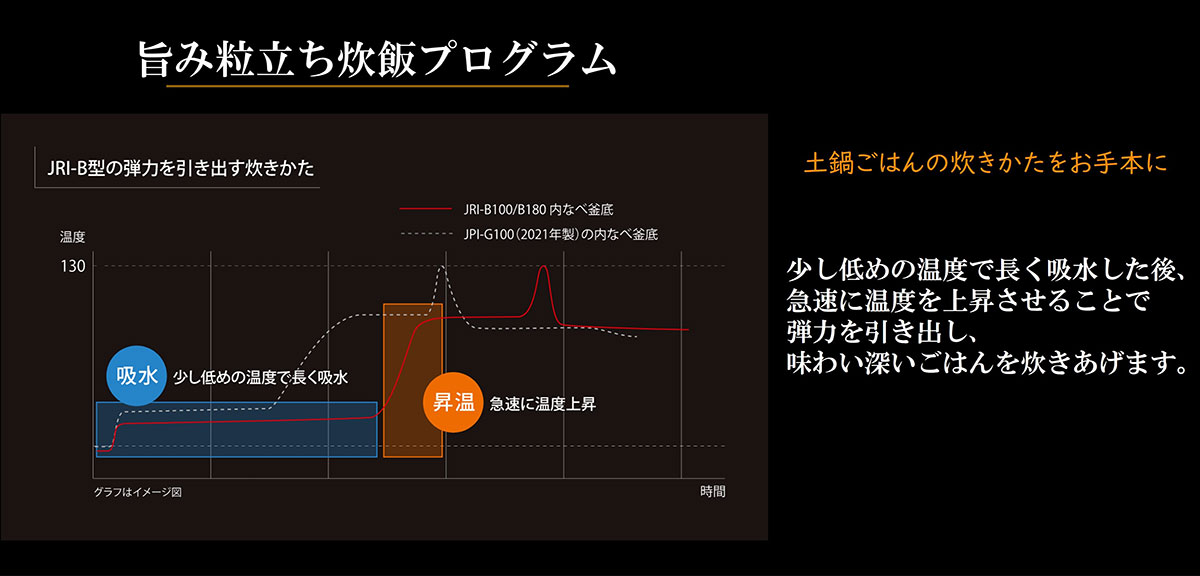 甘み・弾力を引き出す炊飯プログラム