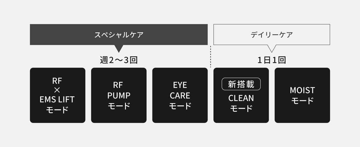 RF温感リフトケア※2、スペシャルケアもデイリーケアもこれ1台