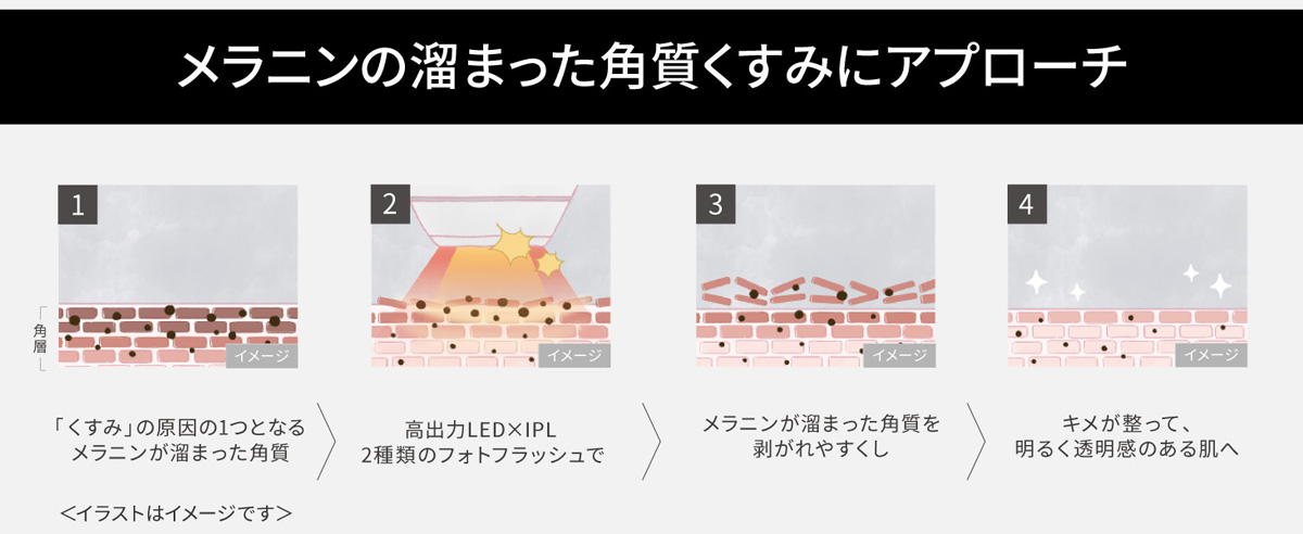 メラニンの溜まった角質くすみにアプローチ