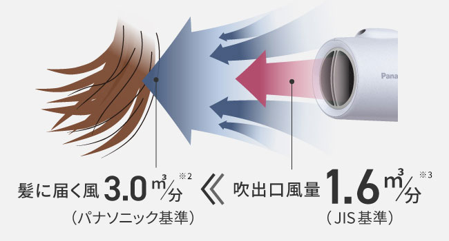 周りの風を巻き込みながら増幅し、大風量が髪に届く